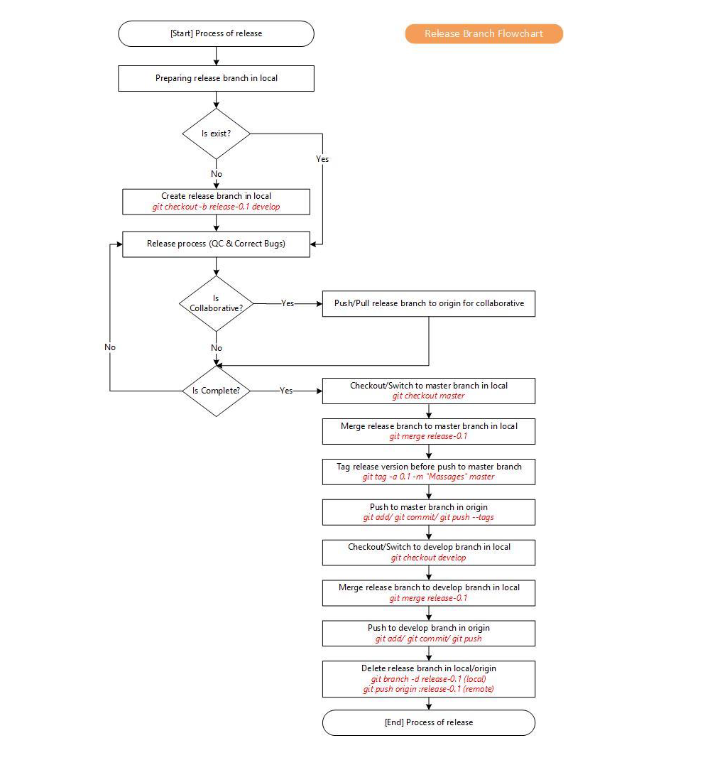 managing-your-development-environment-with-gitflow-workflow-gitflow-release-branch-workflow