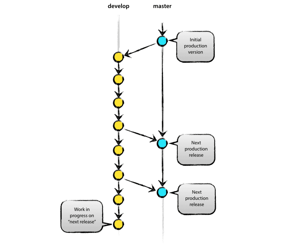 managing-your-development-environment-with-gitflow-workflow-gitflow-main-branch